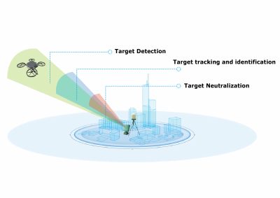 Drone Detection Radar Defense System